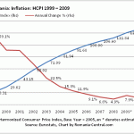 HCPI - Inflation