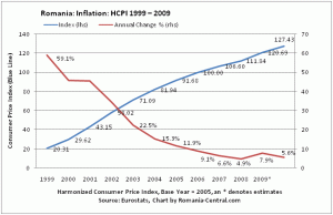 HCPI - Inflation