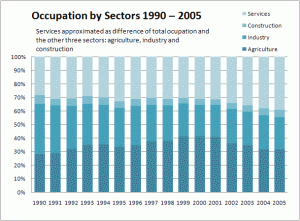 Employment Structure