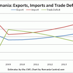 Exports, Imports, Trade Deficit