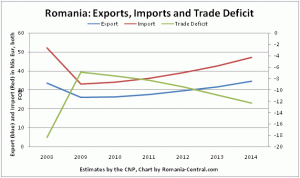 Exports, Imports, Trade Deficit