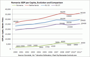 GDP per Capita