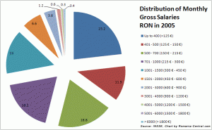 Income Distribution