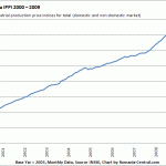 IPPI - Industry Prices