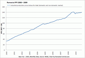 IPPI - Industry Prices