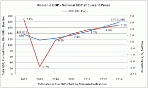 GDP at Market Prices