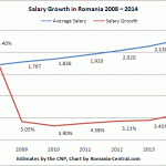 Gross Salary and Growth Rates