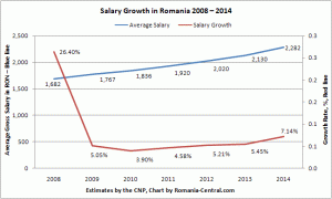 Gross Salary and Growth Rates