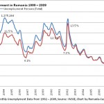Unemployment - Labor Market